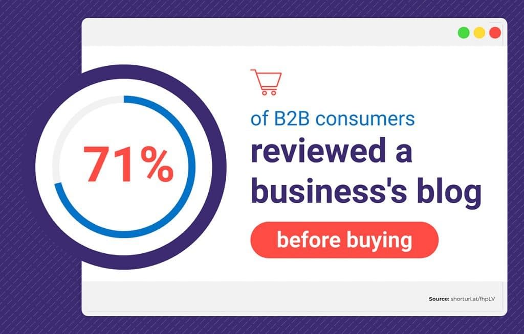71 %  of  consumers reviewed a business's blog  before buying