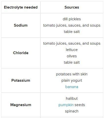   electrolytes and food sources