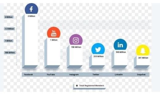 Total Register users on various social media platforms