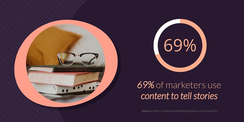 69% of marketers use content to tell stories