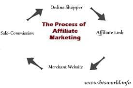  how  affiliate marketing  work