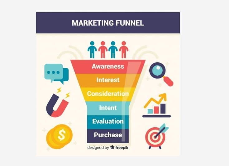 marketing funnel showing the phases from Awareness to purchase